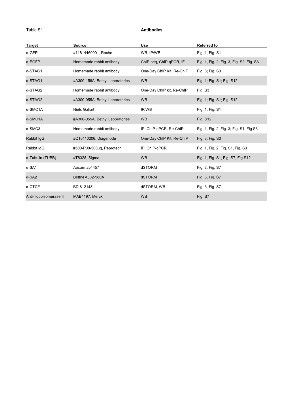 Table S1 Antibodies