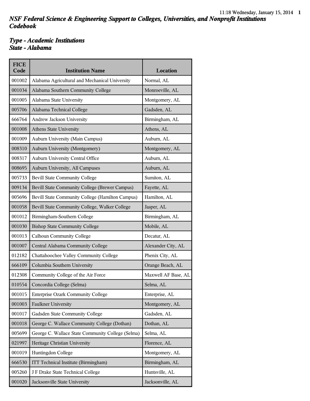 NSF Federal Science and Engineering Support to Colleges