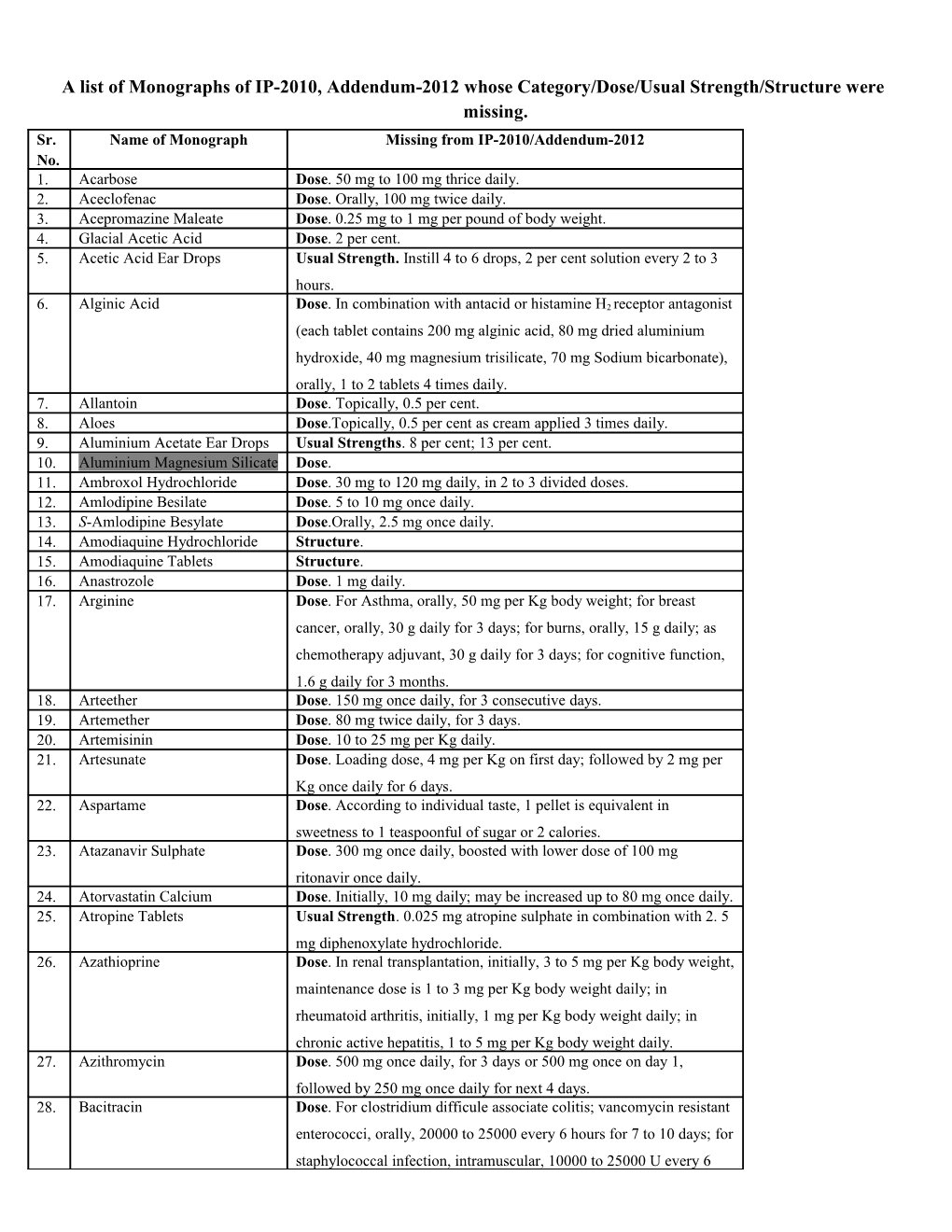 A List of Monographs of IP-2010, Addendum-2012 Whose Category/Dose/Usual Strength/Structure