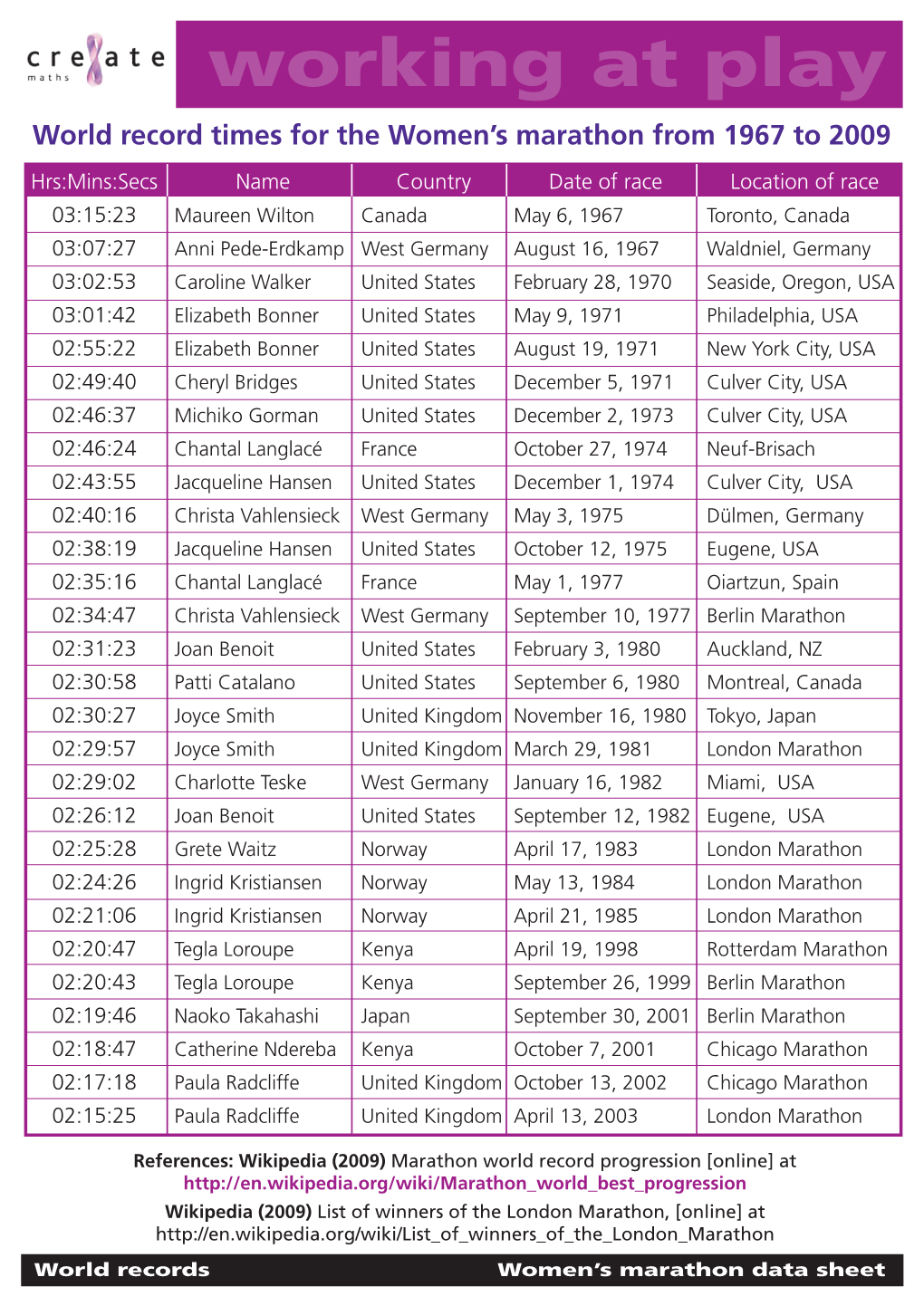 World Record Times for the Women's Marathon from 1967 to 2009