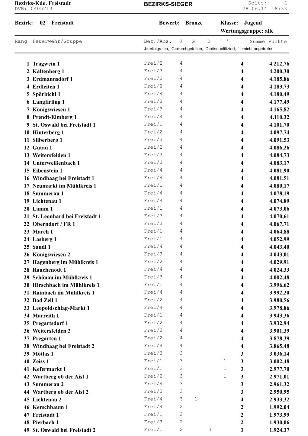 FJLA BEZ Windhaag Bezirkswertung.Pdf