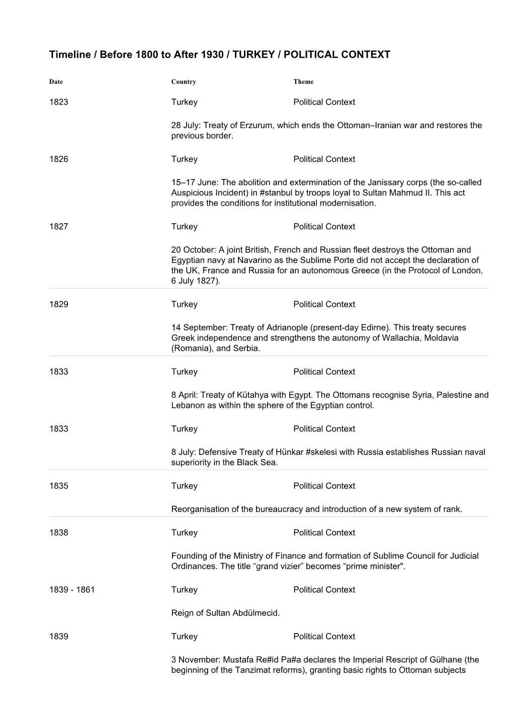 Timeline / Before 1800 to After 1930 / TURKEY / POLITICAL CONTEXT