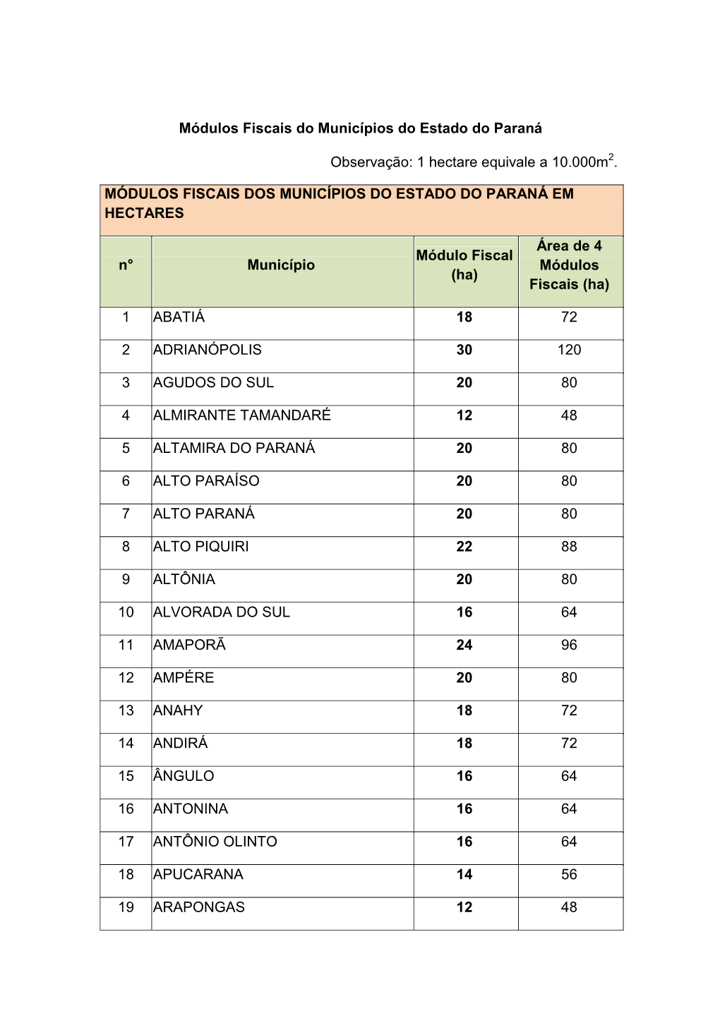 Módulos Fiscais Do Municípios Do Estado Do Paraná Observação