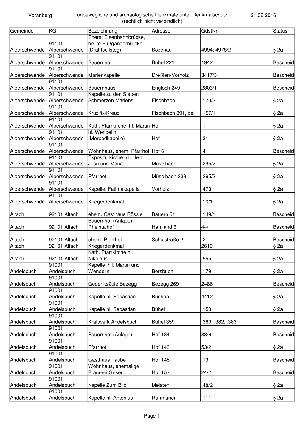 Unbewegliche Und Archäologische Denkmale Unter Denkmalschutz 21.06.2016 (Rechtlich Nicht Verbindlich) Gemeinde KG Bezeichnung Adresse Gdstnr Status Ehem