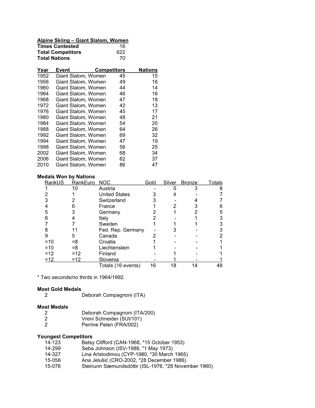 Alpine Skiing – Giant Slalom, Women Times Contested 16 Total Competitors 622 Total Nations 70