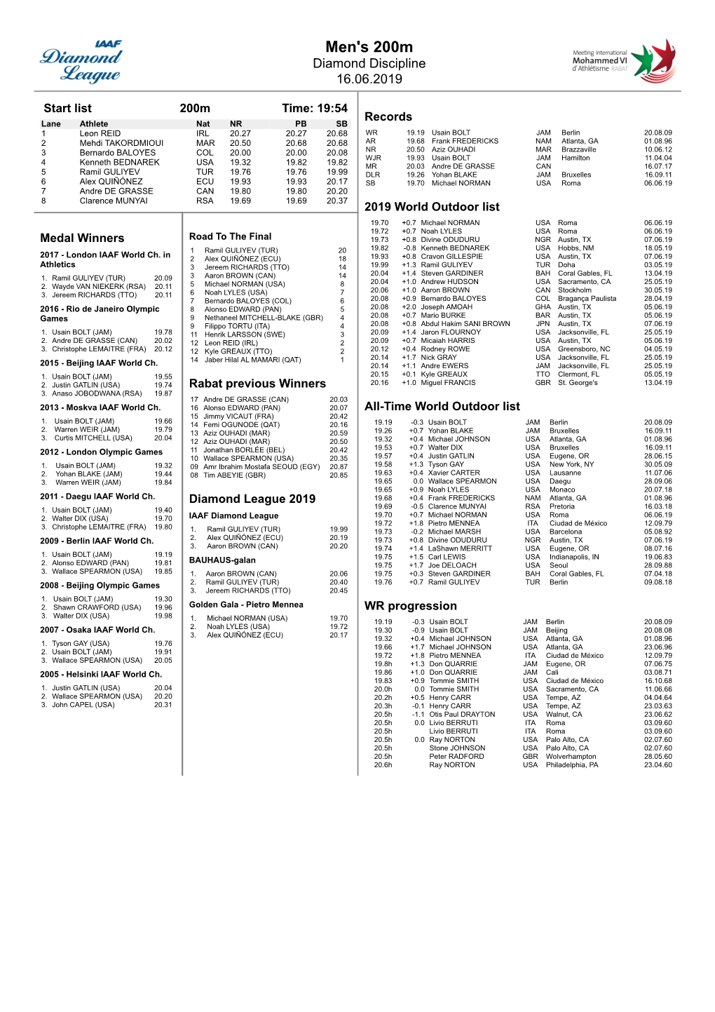 Men's 200M Diamond Discipline 16.06.2019