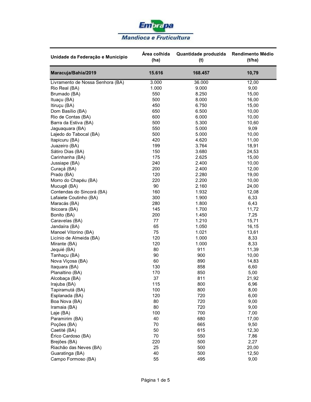 Rendimento Médio (T/Ha) Maracuja/Bahia/2019