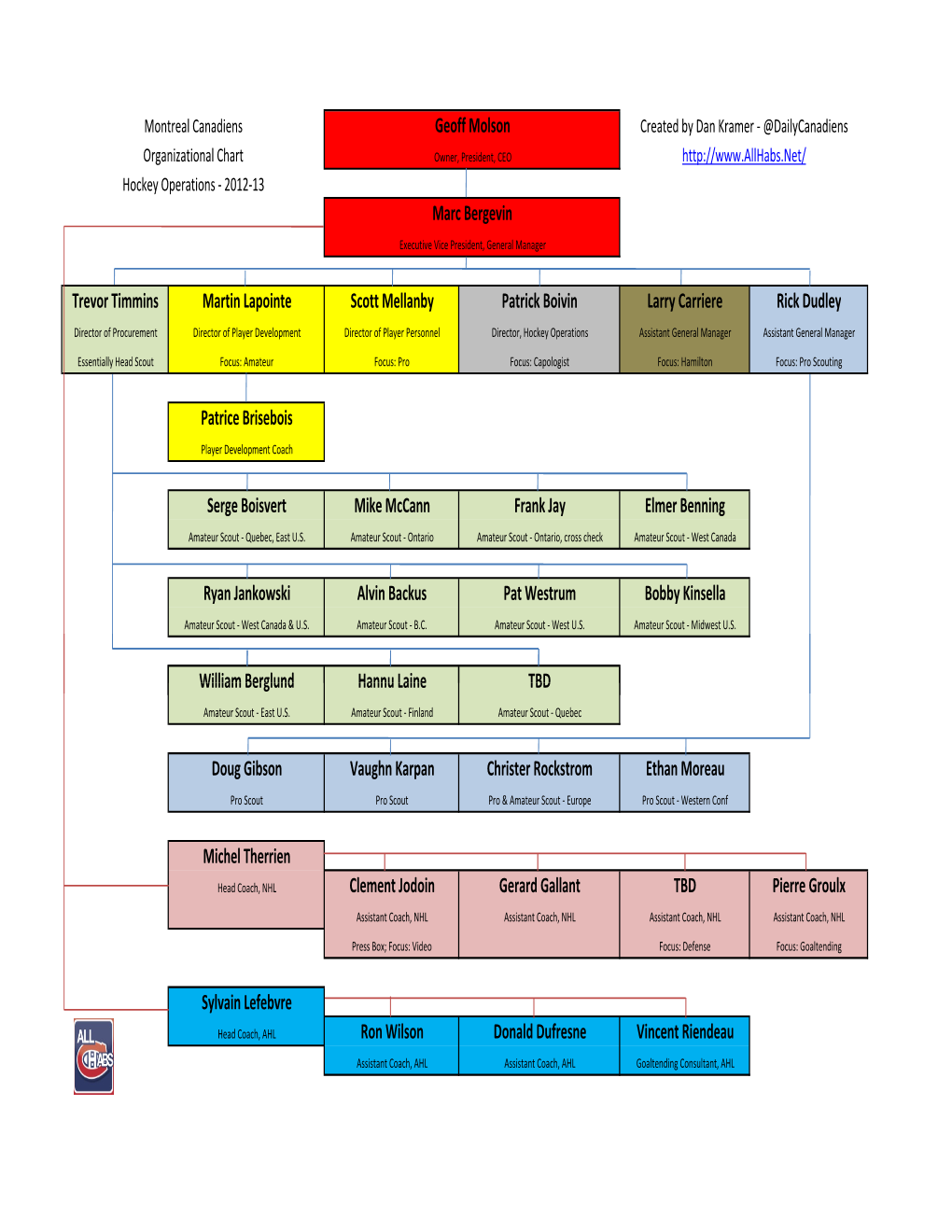 Montreal Canadiens Organizational Chart Hockey Operations