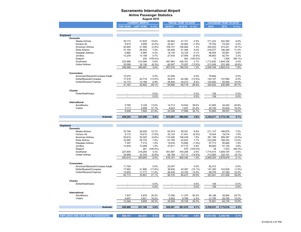 August 2016 CURRENT MONTH FISCAL YEAR to DATE CALENDAR YEAR to DATE THIS YEAR LAST YEAR % +/(-) 2016/17 2015/16 % +/(-) 2016 2015 % +/(-)