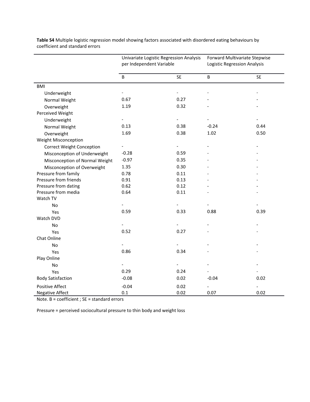 Note. B = Coefficient ; SE = Standard Errors