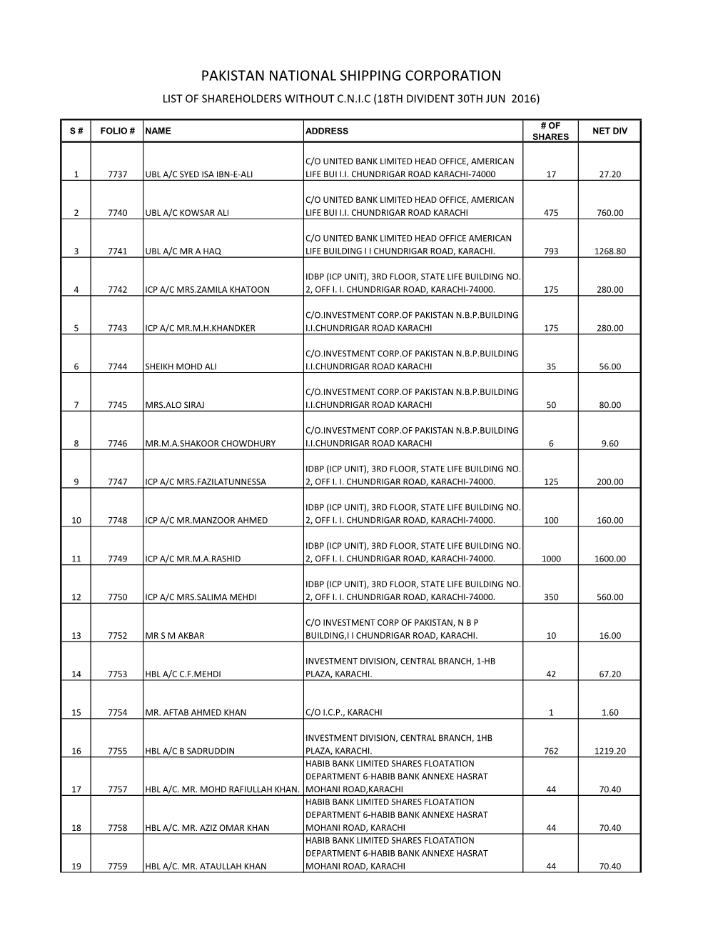 List of Shareholders Without CNIC