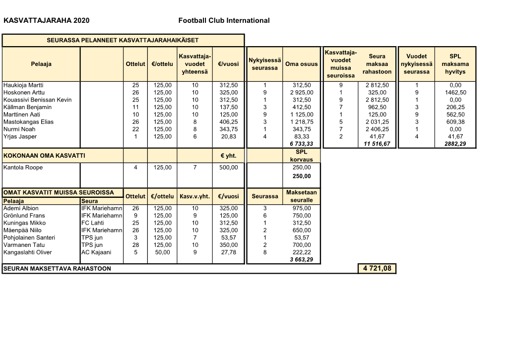 KASVATTAJARAHA 2020 Football Club International 4 721,08