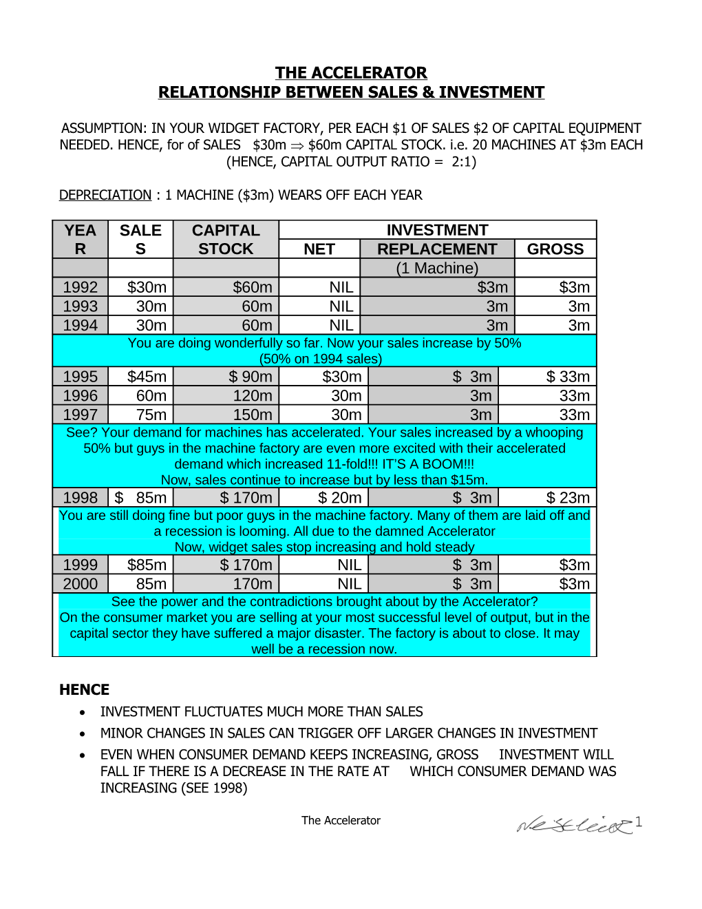 Relationship Between Sales & Investment