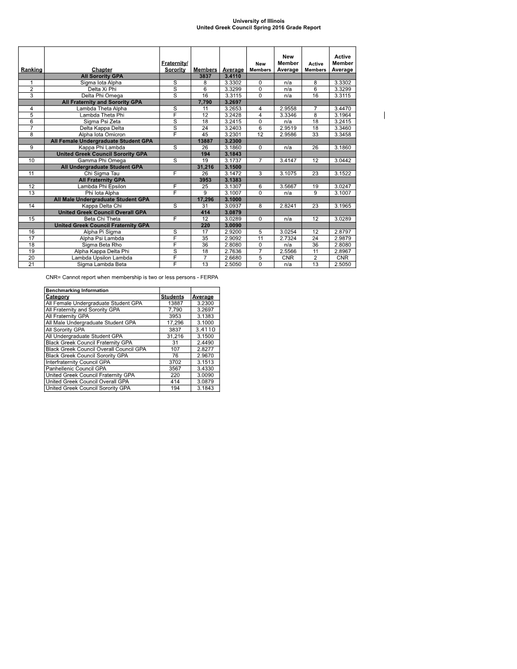 University of Illinois United Greek Council Spring 2016 Grade Report