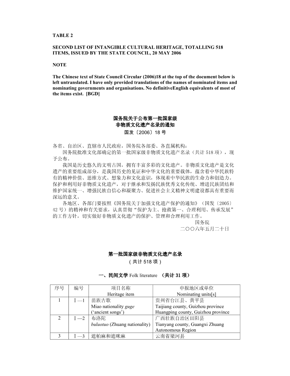 TABLE 2 SECOND LIST of INTANGIBLE CULTURAL HERITAGE, TOTALLING 518 ITEMS, ISSUED by the STATE COUNCIL, 20 MAY 2006 NOTE the Chin