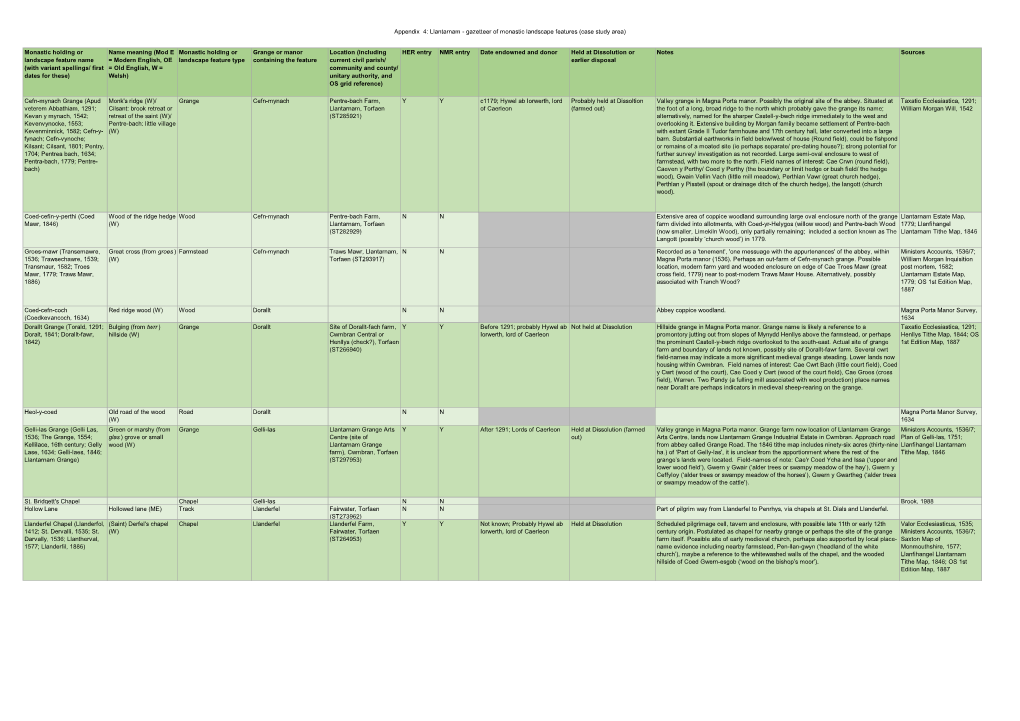 Appendix 4: Llantarnam - Gazetteer of Monastic Landscape Features (Case Study Area)