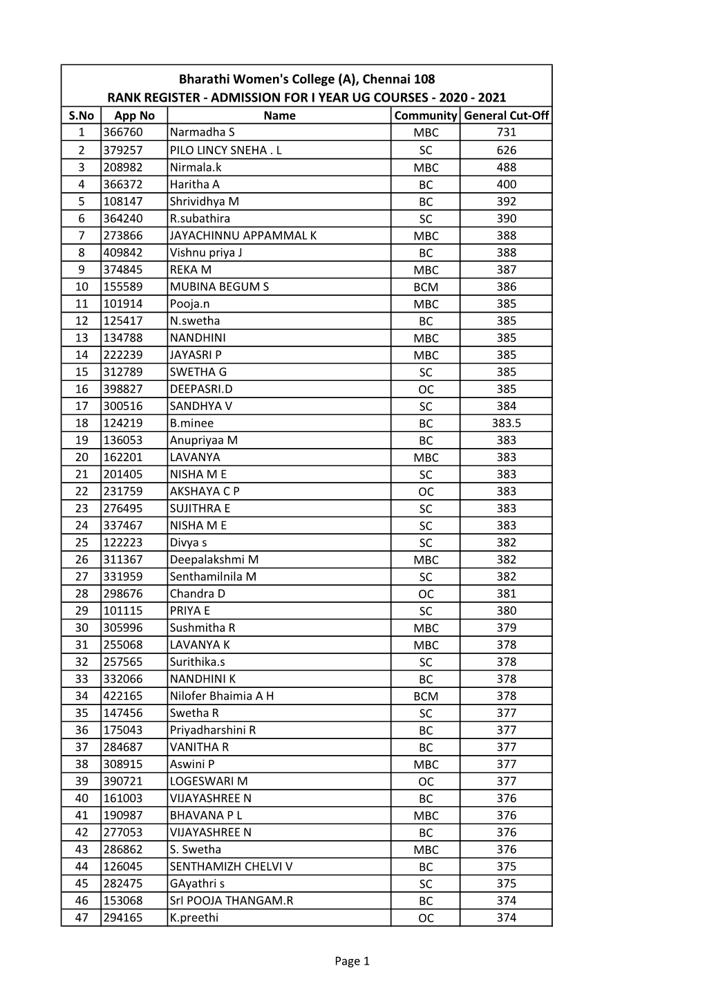 Bharathi Women's College (A), Chennai 108 RANK REGISTER