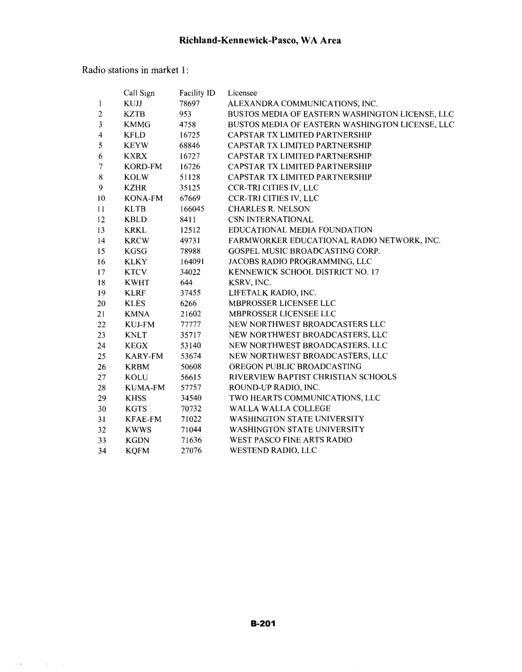 Richland-Kennewick-Pasco, WA Area Radio Stations in Market I