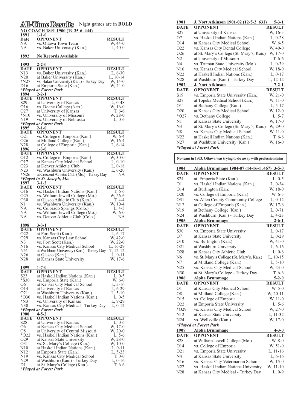 All-Time Results DATE OPPONENT RESULT NO COACH 1891-1900 (19-25-6 .444) S27 at University of Kansas W, 16-5 1891 1-1-0 Date OPPONENT RESULT O7 Vs