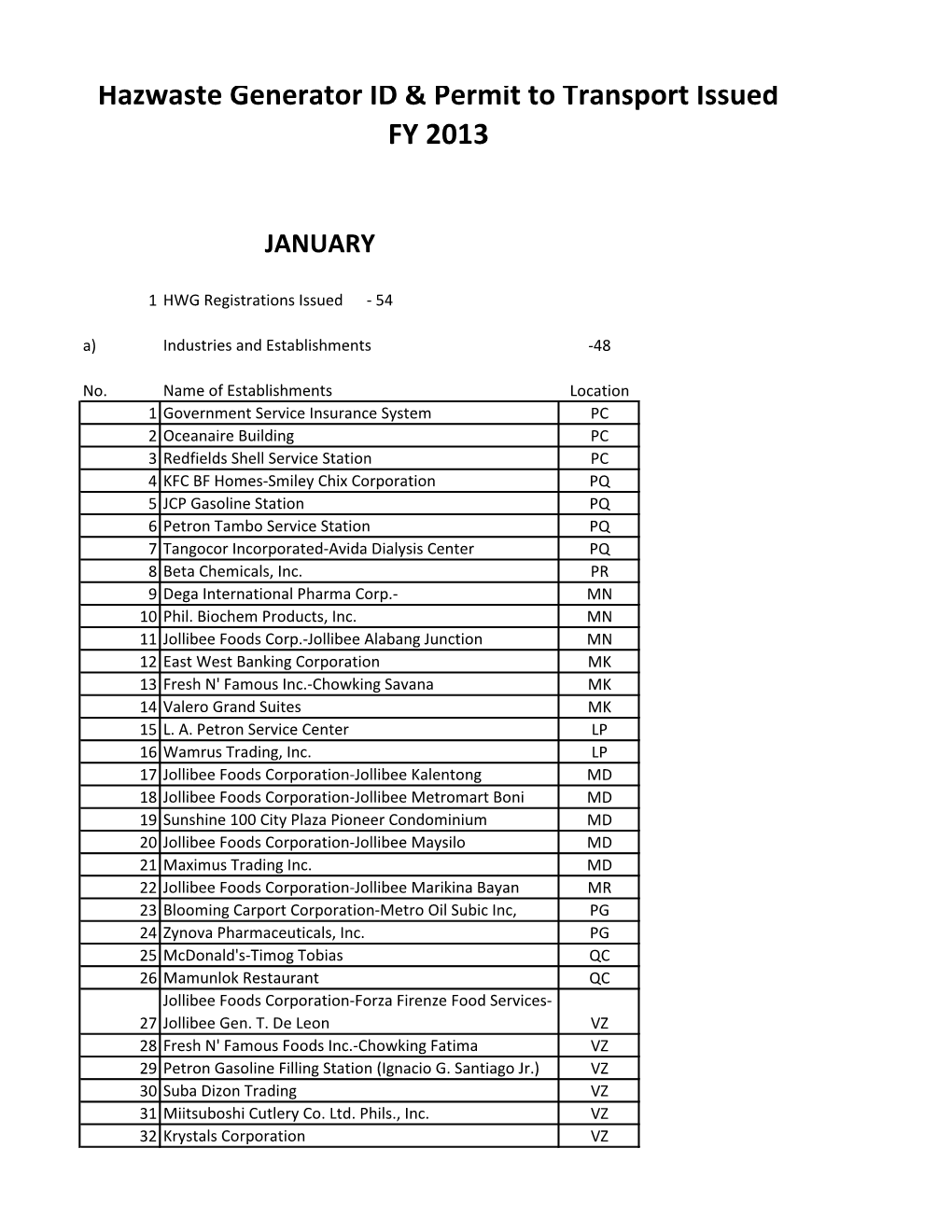 Hazwaste Generator ID & Permit to Transport Issued FY 2013