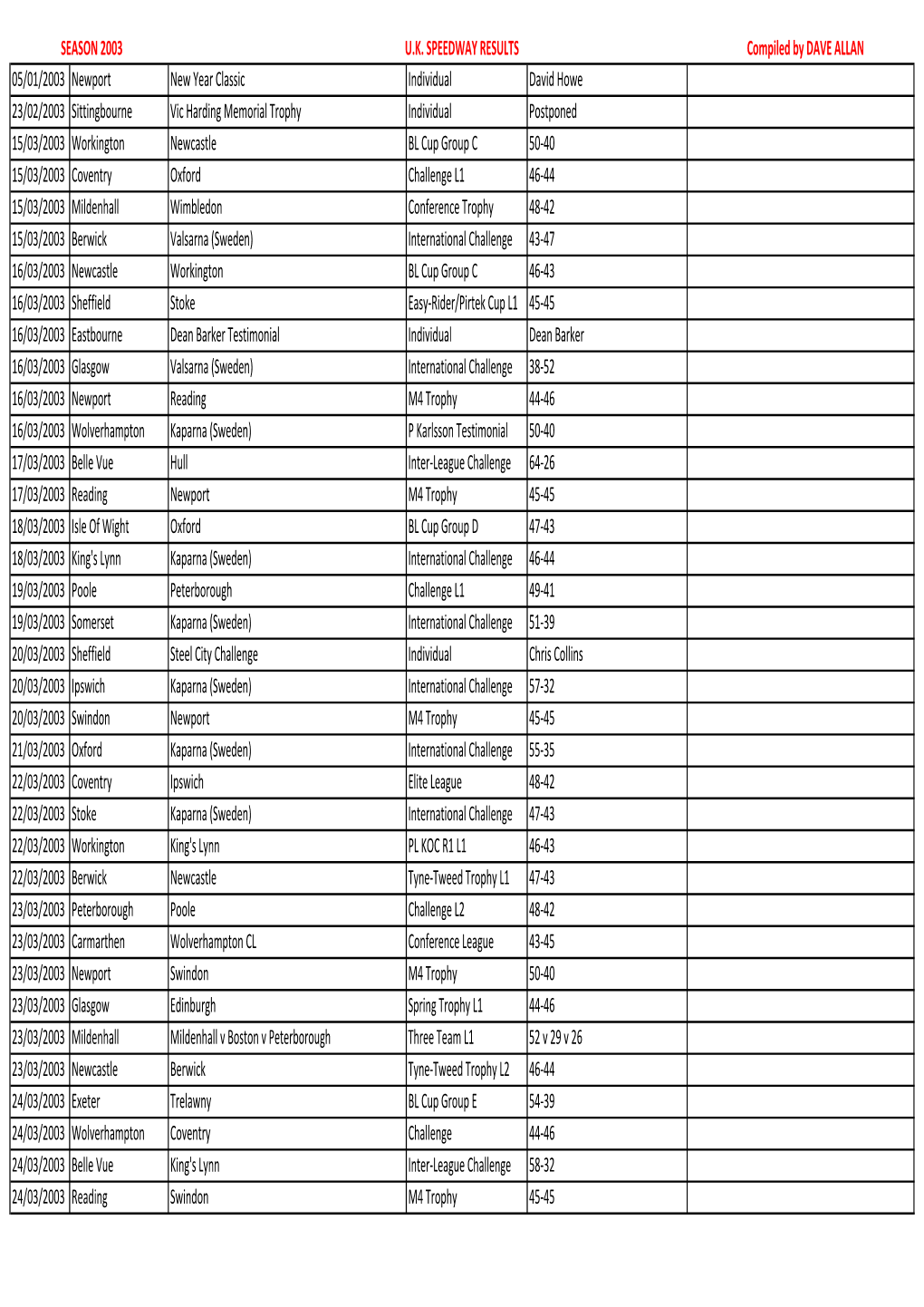 SEASON 2003 UK SPEEDWAY RESULTS Compiled by DAVE ALLAN