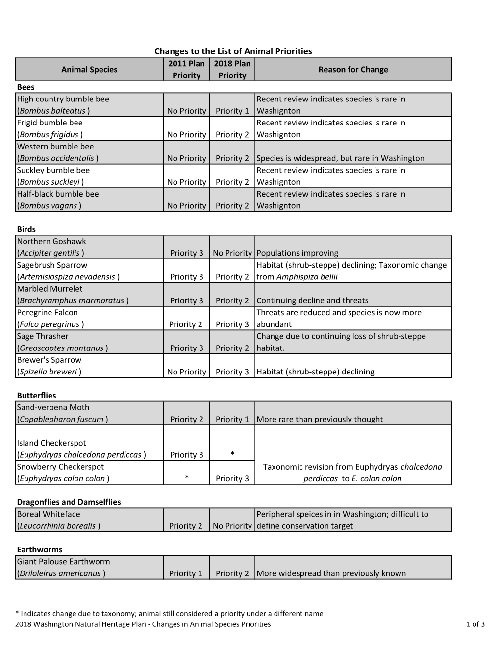 Copy of 17Nhplananimallist AST.Xlsx