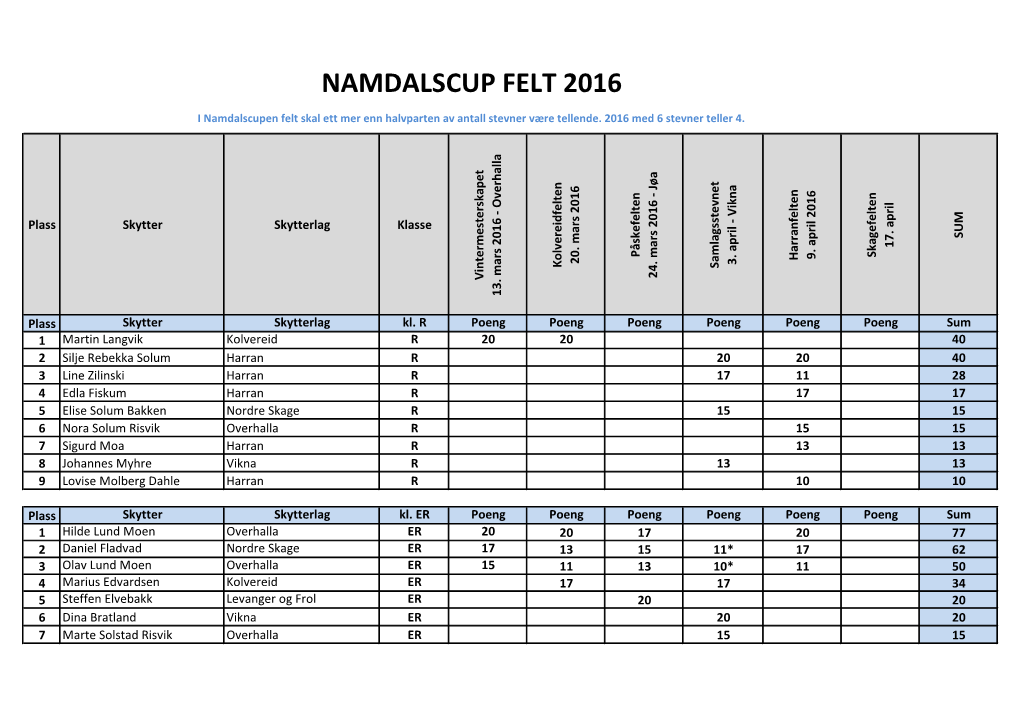 Namdalscup Felt 2016