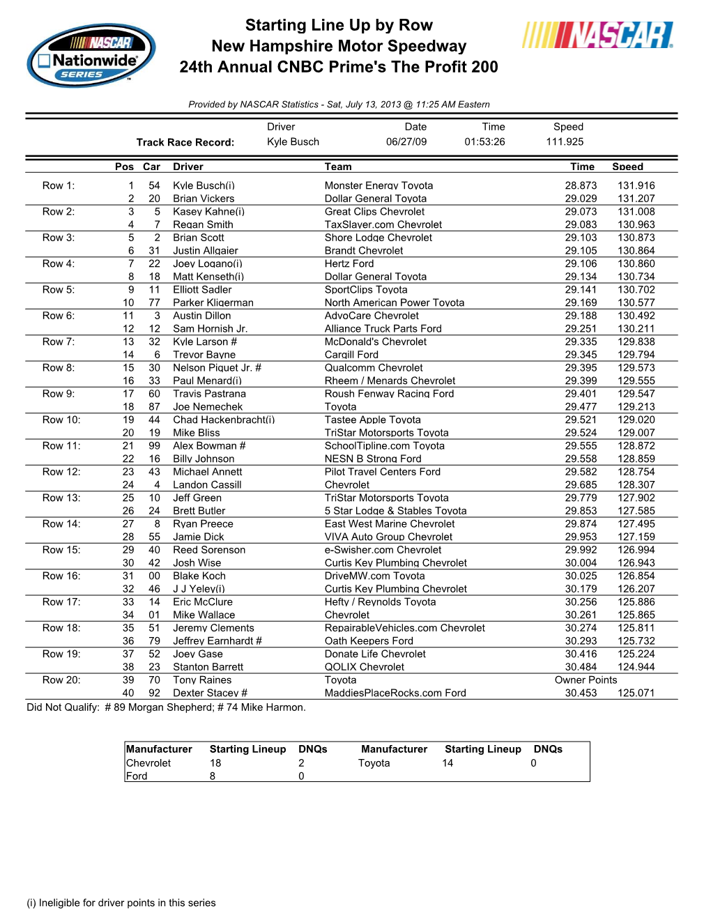 Starting Line up by Row New Hampshire Motor Speedway 24Th Annual CNBC Prime's the Profit 200