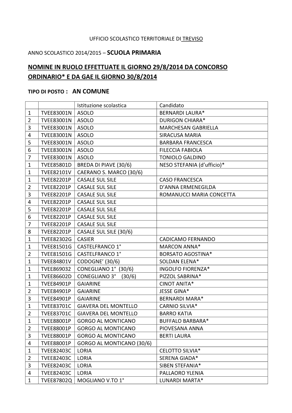 Nomine in Ruolo Effettuate Il Giorno 29/8/2014 Da Concorso Ordinario* E Da Gae Il Giorno 30/8/2014