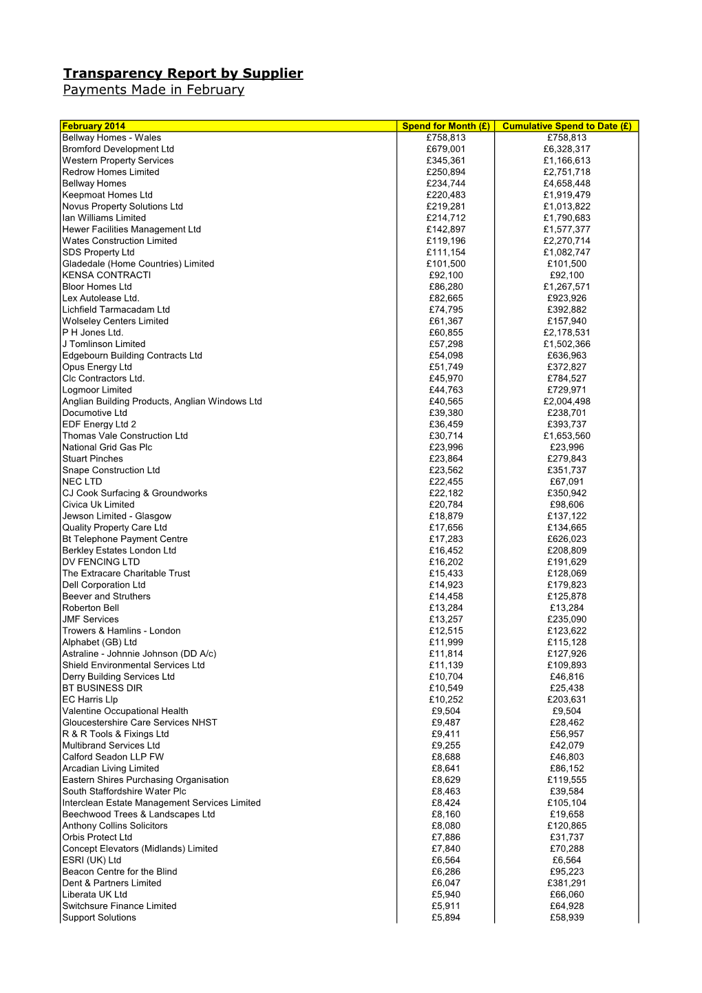 Transparency Report by Supplier Payments Made in February