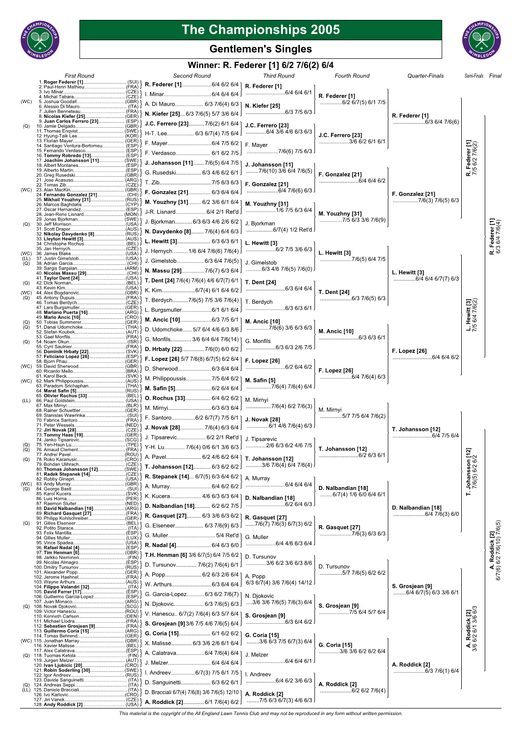 The Championships 2005 Gentlemen's Singles Winner: R