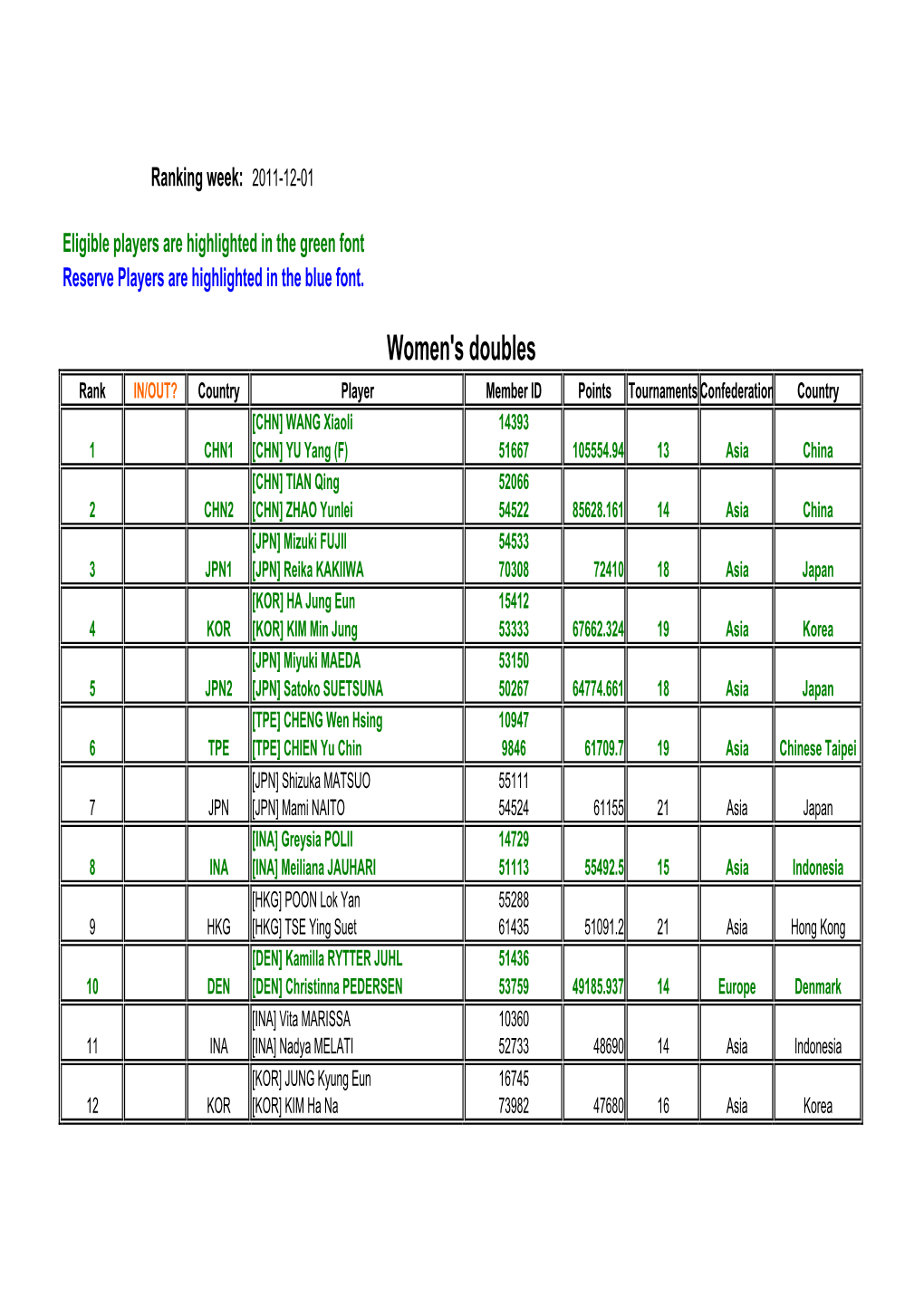 Women's Doubles