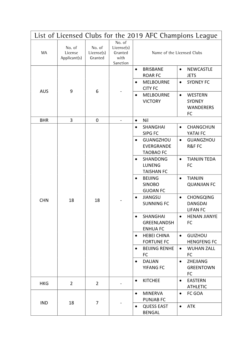 List of Licensed Clubs for the 2019 AFC Champions League No