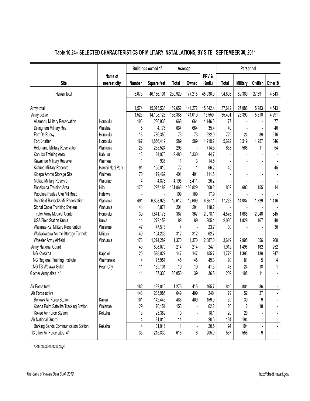 Selected Characteristics of Military Installations, by Site: September 30, 2011