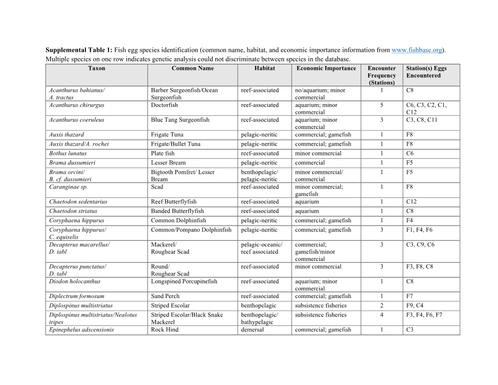 Fish Egg Species Identification (Common Name, Habitat, and Economic Importance Information From