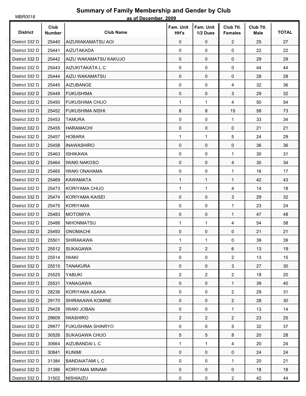 Summary of Family Membership and Gender by Club MBR0018 As of December, 2009 Club Fam