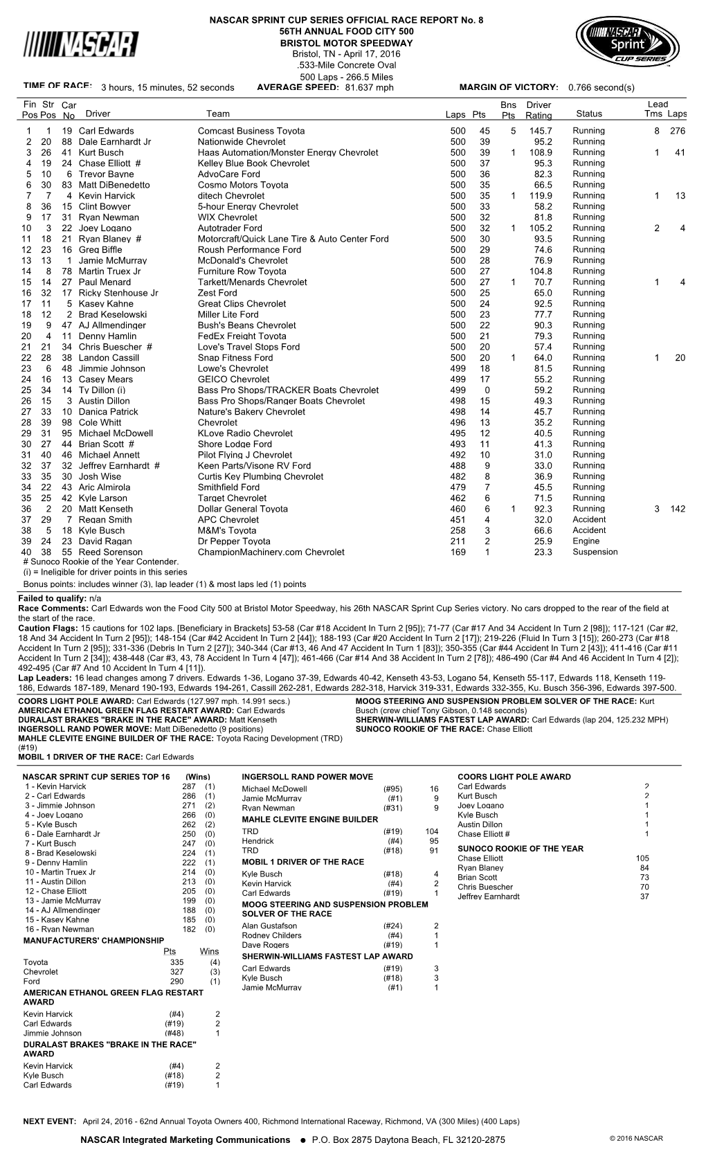 Lead Fin Pos Driver Team Laps Pts Bns Pts Status Tms Laps Str Pos