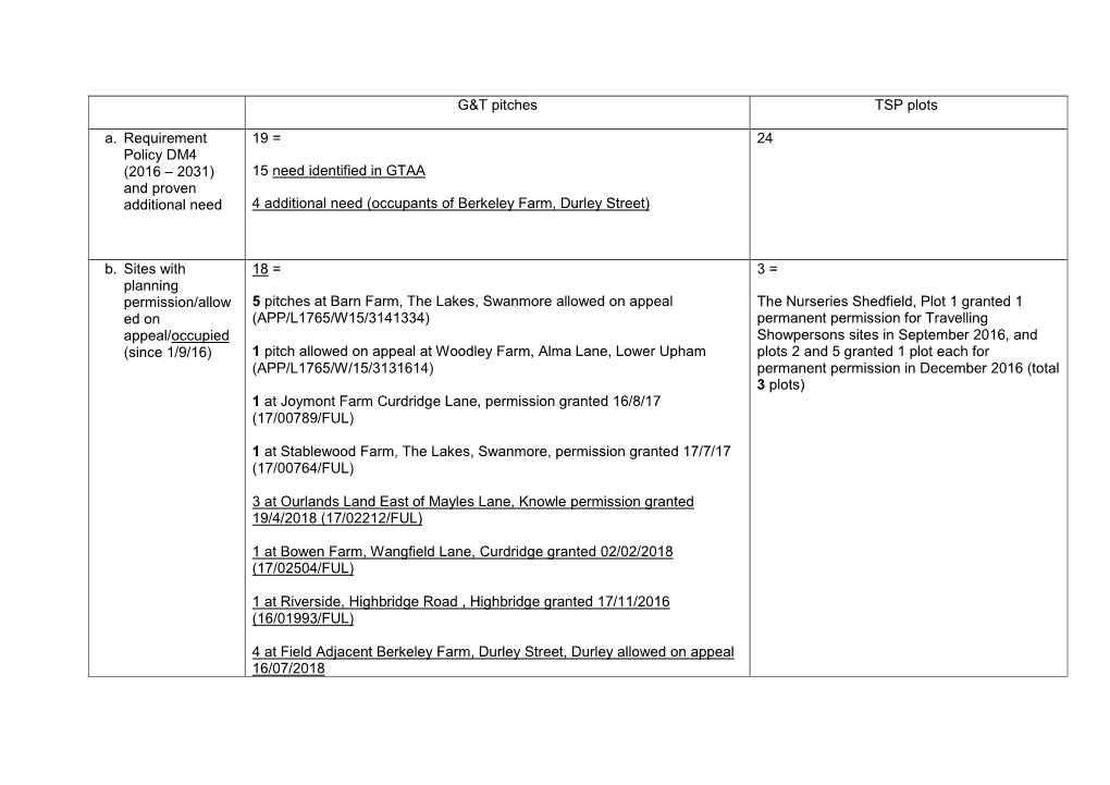 G&T Pitches TSP Plots A. Requirement Policy DM4 (2016 – 2031) And