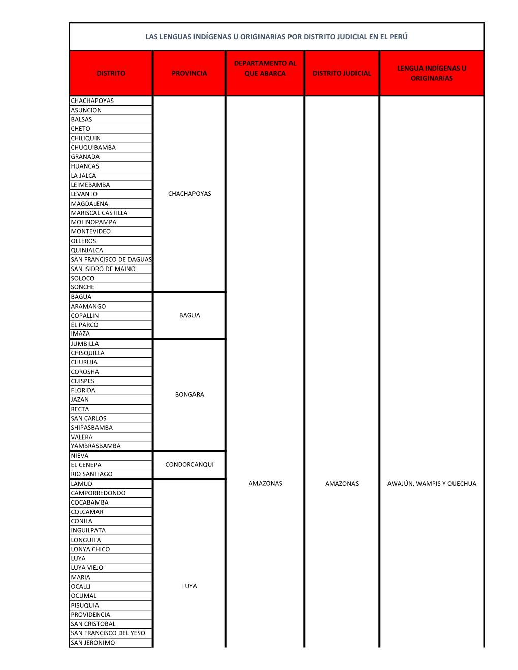 Las Lenguas Indígenas U Originarias Por Distrito Judicial En El Perú