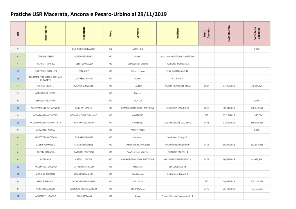 Pratiche USR Macerata, Ancona E Pesaro-Urbino Al 29/11/2019 Ord