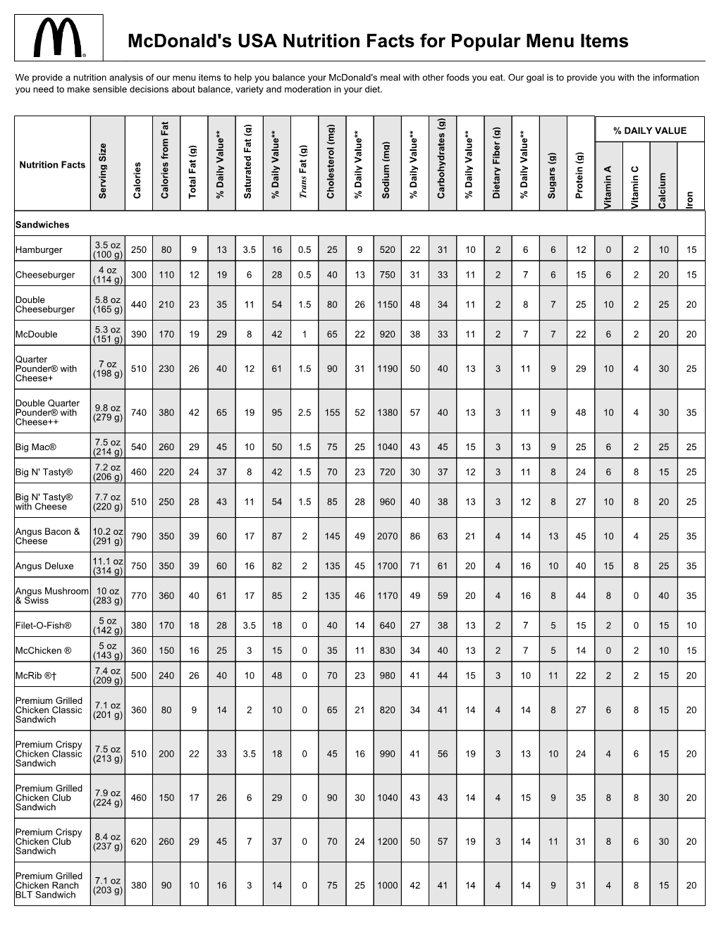 Mcdonald's USA Nutrition Facts for Popular Menu Items