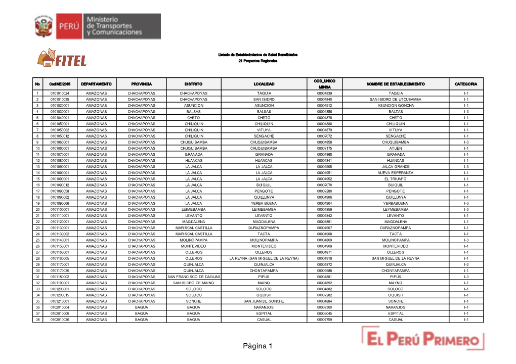 Establecimientos Salud 21 Regi