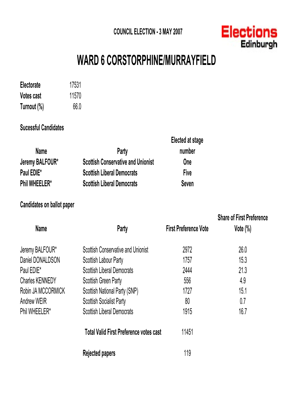 Ward 6 Corstorphine/Murrayfield