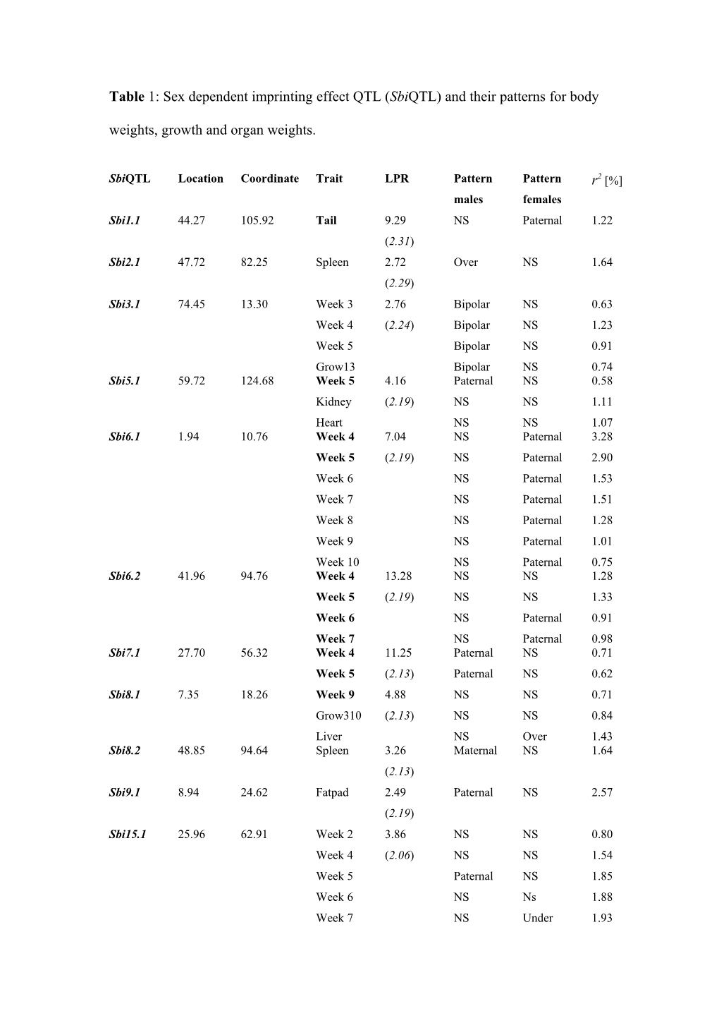 Table 1: Sex Dependent Imprinting Effect QTL (Sbiqtl) and Their Patterns for Body Weights