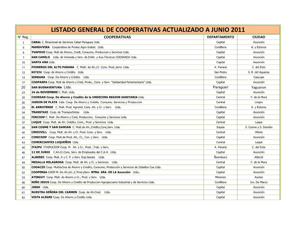 LISTADO GENERAL DE COOPERATIVAS ACTUALIZADO a JUNIO 2011 N° Reg