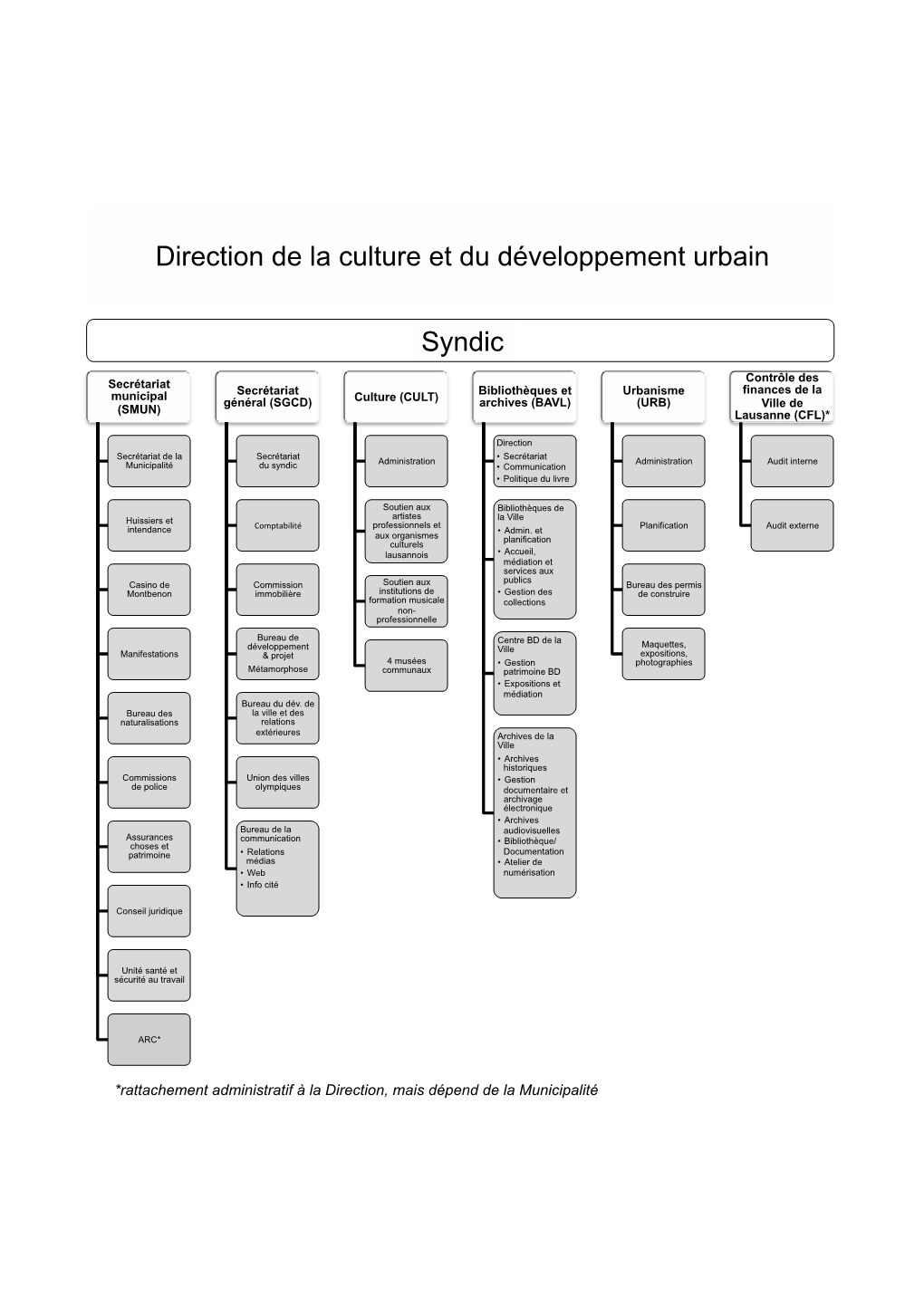 Direction De La Culture Et Du Développement Urbain Syndic