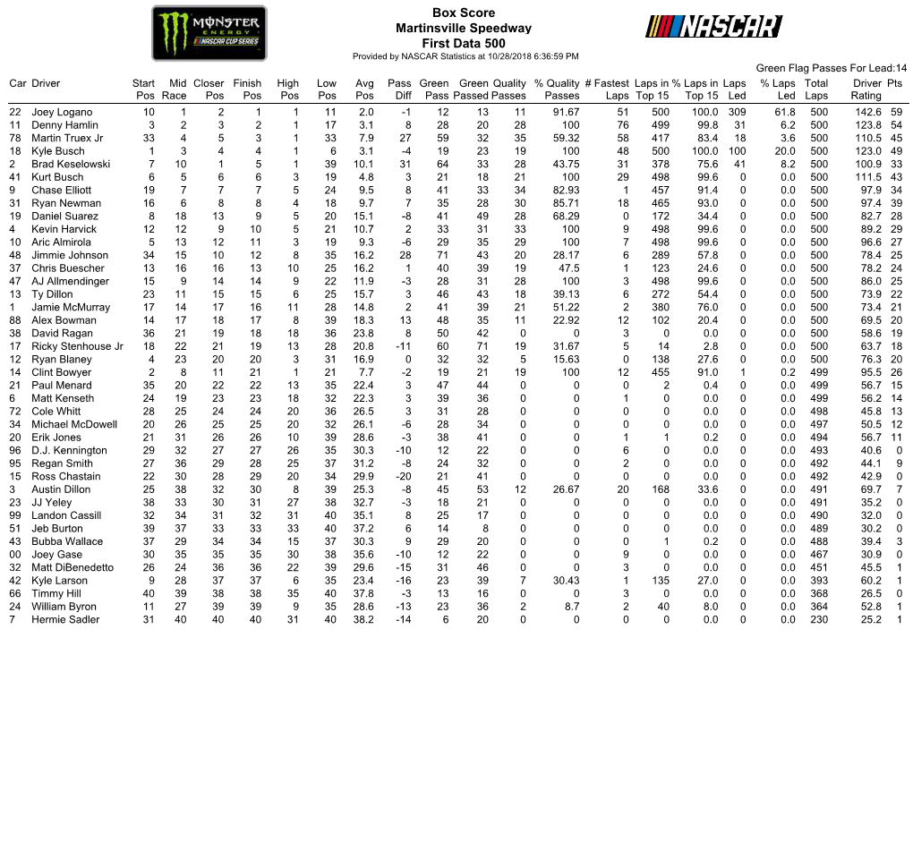 Box Score Martinsville Speedway First Data
