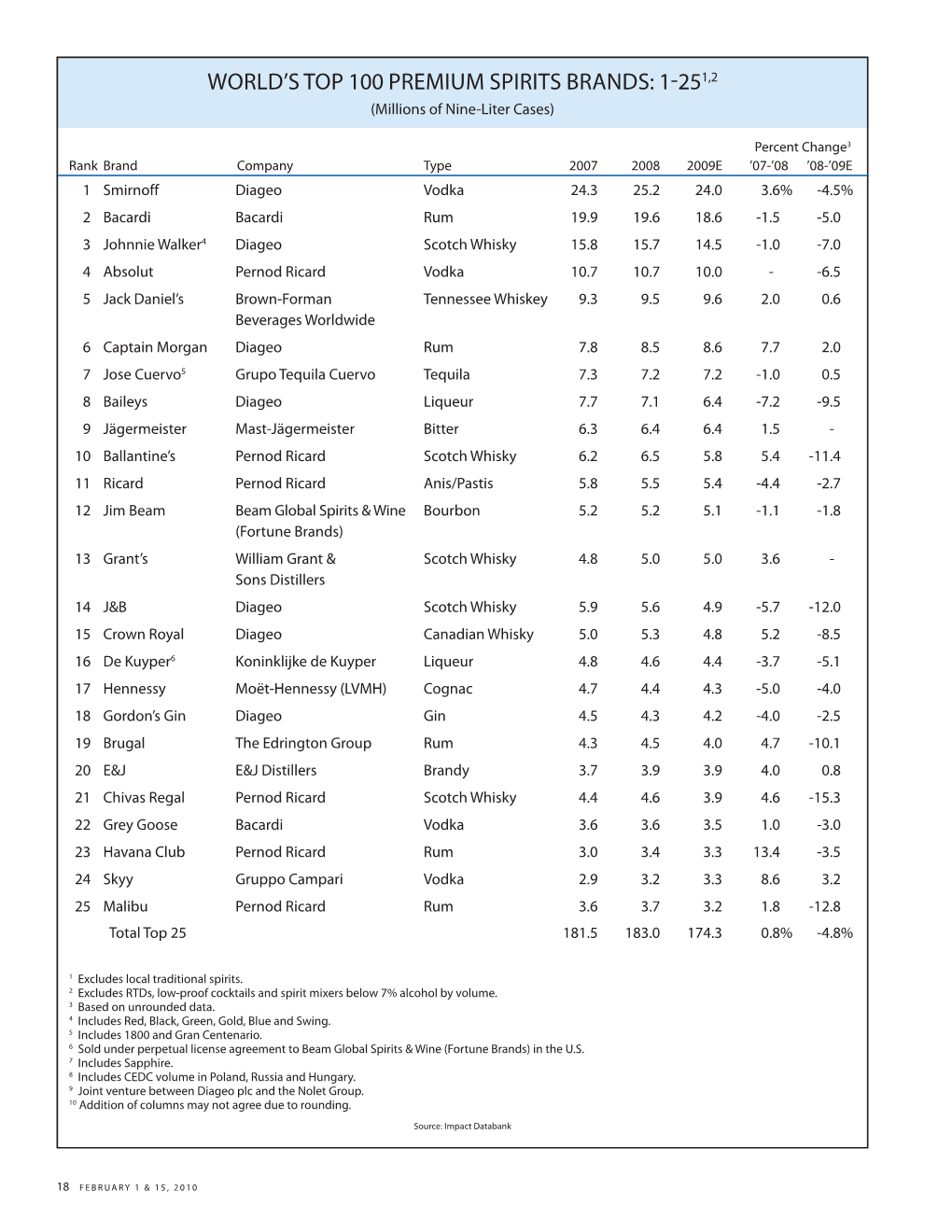 World's Top 100 Premium Spirits Brands