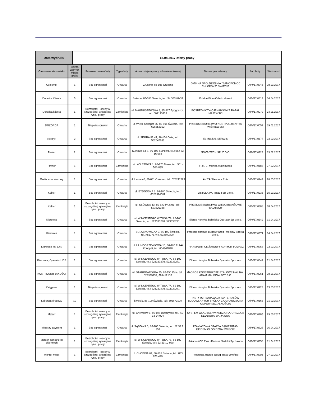 Data Wydruku 18.04.2017 Oferty Pracy