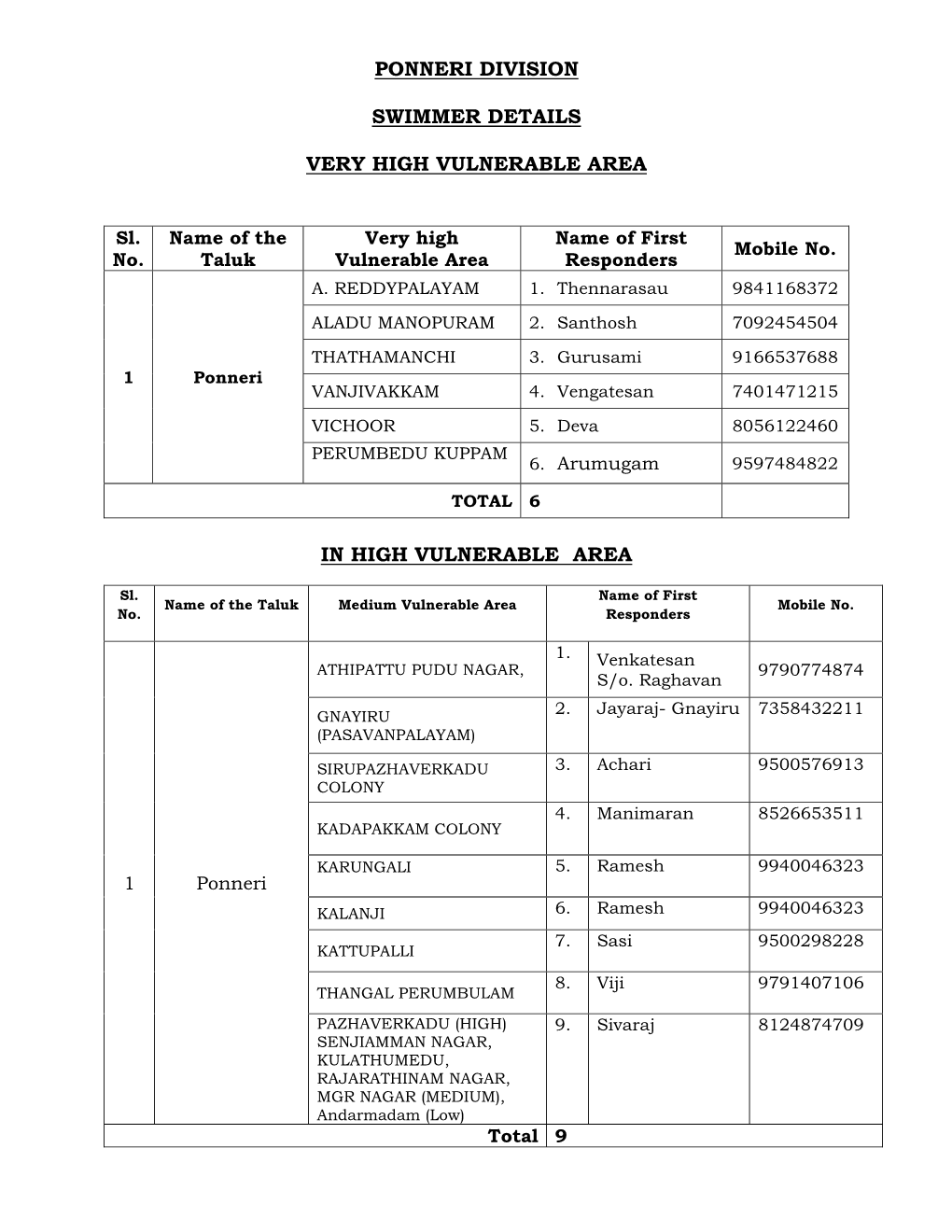 Ponneri Division Swimmer Details Very High